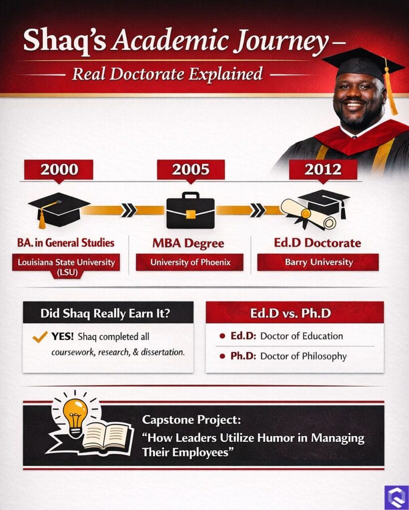 Infographic showing Shaquille O'Neal's academic path from LSU to his Ed.D. at Barry University.