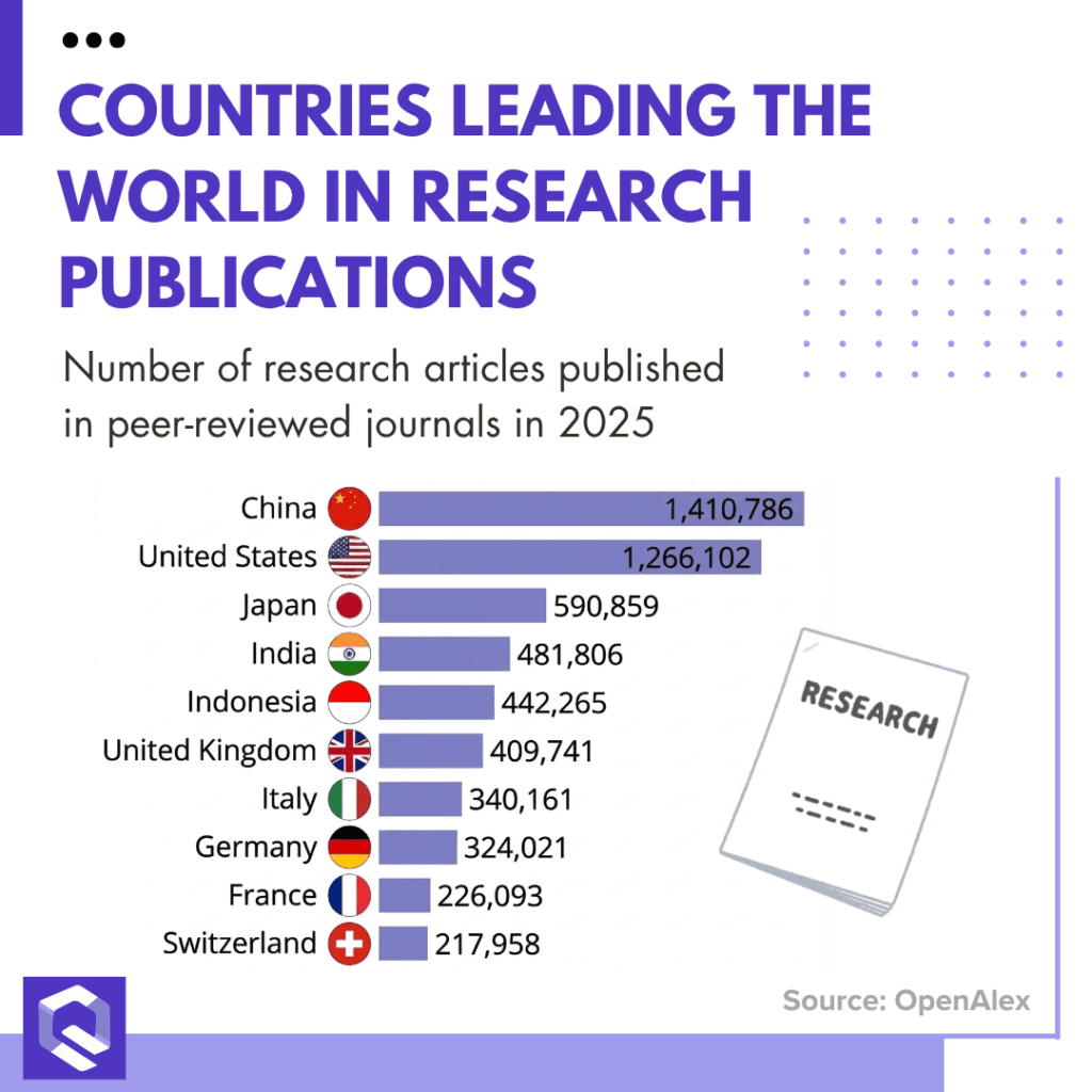 countries leading the world in research publications